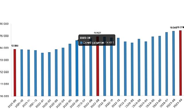 Ücretli çalışan sayısı yıllık yüzde 3,0 arttı