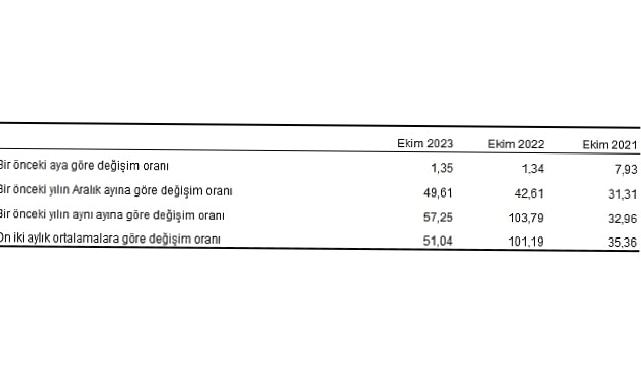 Yurt Dışı Üretici Fiyat Endeksi (YD-ÜFE) yıllık yüzde 57,25, aylık yüzde 1,35 arttı