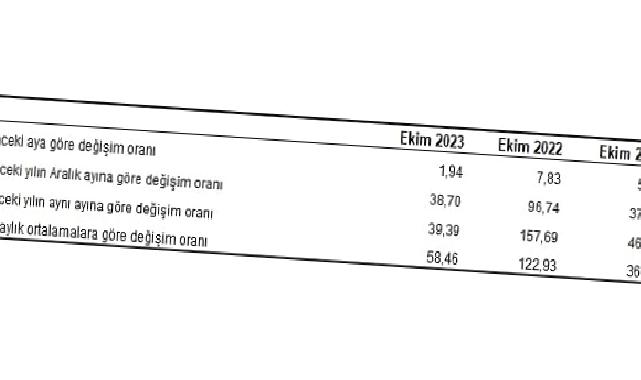 Yurt İçi Üretici Fiyat Endeksi (Yİ-ÜFE) yıllık yüzde 39,39, aylık yüzde 1,94 arttı