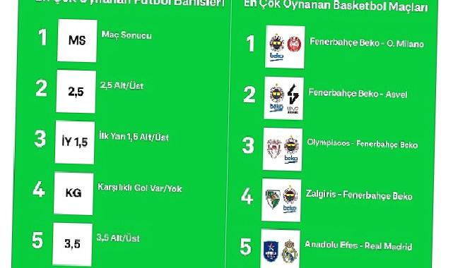 Bilyoner, 2023’ün “En”lerini açıkladı