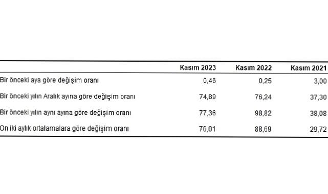 Hizmet Üretici Fiyat Endeksi (H-ÜFE) yıllık yüzde 77,36, aylık yüzde 0,46 arttı