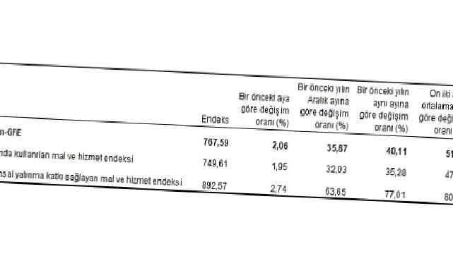 Tarımsal girdi fiyat endeksi (Tarım-GFE) yıllık yüzde 40,11, aylık yüzde 2,06 arttı