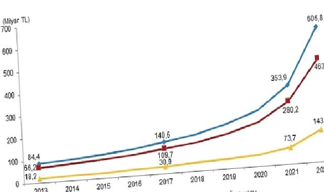 Toplam sağlık harcaması yüzde 71,5 artarak 606 milyar 835 milyon TL oldu