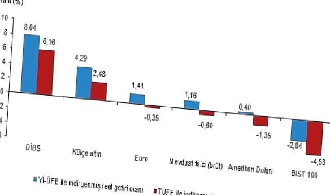 Aylık en yüksek reel getiri Devlet İç Borçlanma Senetleri (DİBS)’te oldu