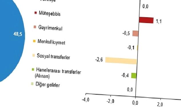 En yüksek gelir grubunun toplam gelirden aldığı pay %49,8 oldu