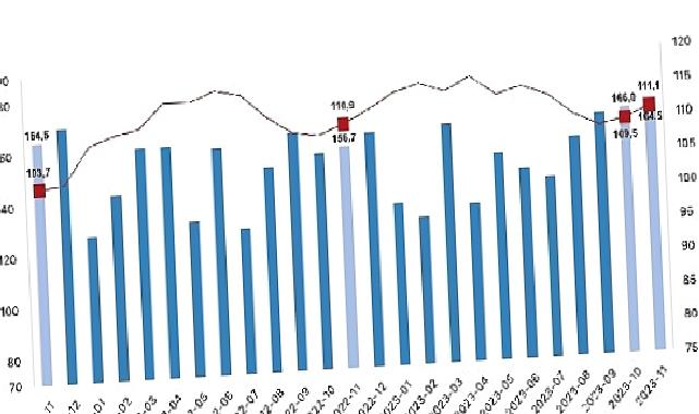 İhracat birim değer endeksi yüzde 0,2 arttı