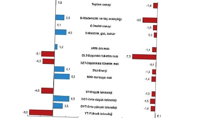 Sanayi üretimi yıllık yüzde 0,2 arttı