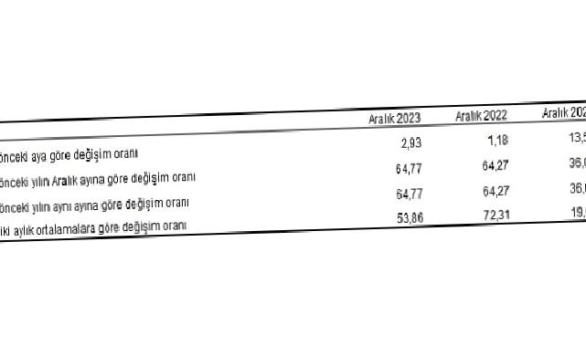 Tüketici fiyat endeksi (TÜFE) yıllık yüzde 64,77, aylık yüzde 2,93 arttı