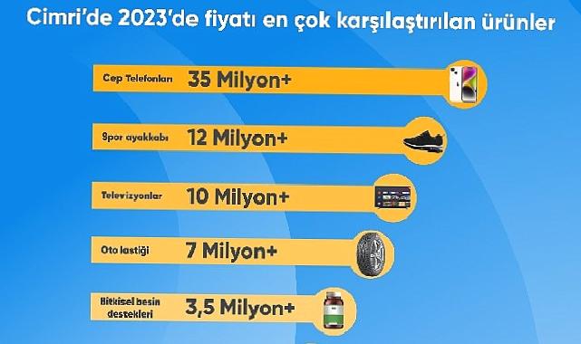 Türkiye 2023 yılında en çok cep telefonu fiyatlarını karşılaştırdı