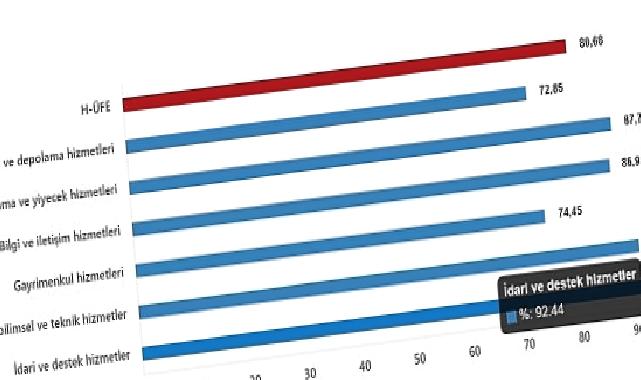 TÜİK: Hizmet Üretici Fiyat Endeksi (H-ÜFE) yıllık %80,68 arttı, aylık %15,25 arttı