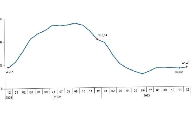 TÜİK: Tarımsal girdi fiyat endeksi (Tarım-GFE) yıllık %41,43, aylık %2,62 arttı