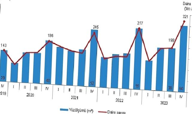 TÜİK: Yapı ruhsatı verilen yapıların yüzölçümü %8,8 arttı