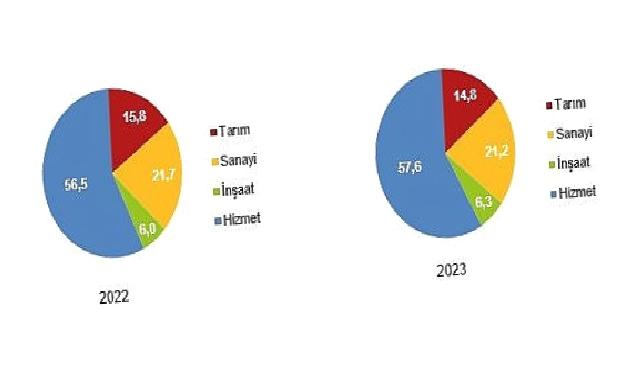 Tüik: İşsizlik oranı %9,4 seviyesinde gerçekleşti