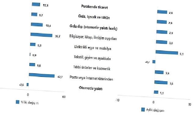 TÜİK: Ticaret satış hacmi yıllık %0,4 azaldı, perakende satış hacmi yıllık %13,3 arttı