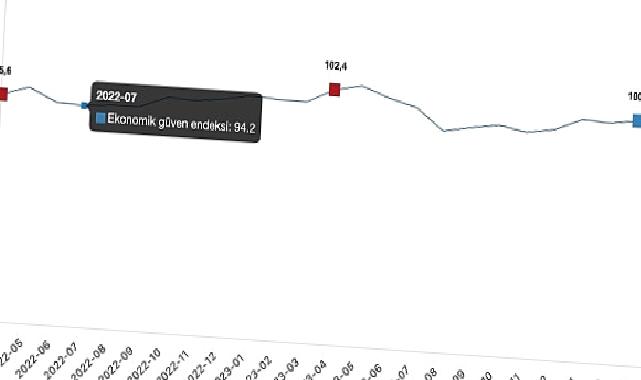 Ekonomik güven endeksi Mart ayında 100,0 iken, Nisan ayında %1,0 oranında azalarak 99,0 değerini aldı