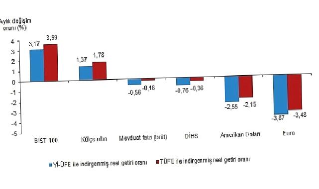 Tüik: Aylık en yüksek reel getiri BIST 100 endeksinde oldu