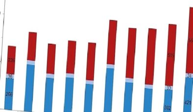 Tüik: Su ürünleri üretimi 2023 yılında %18,6 arttı