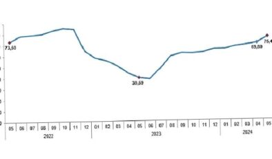 Tüik: Tüketici fiyat endeksi (TÜFE) yıllık %75,45, aylık %3,37 arttı