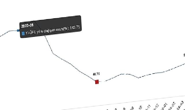 Tüik: Yurt İçi Üretici Fiyat Endeksi (Yİ-ÜFE) yıllık %57,68 arttı, aylık %1,96 arttı