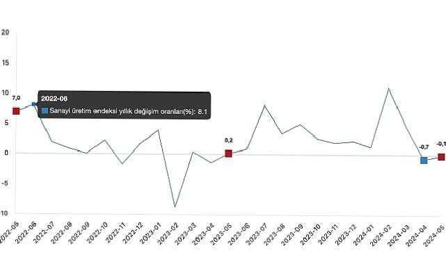 Tüik: Sanayi üretimi yıllık %0,1 azaldı