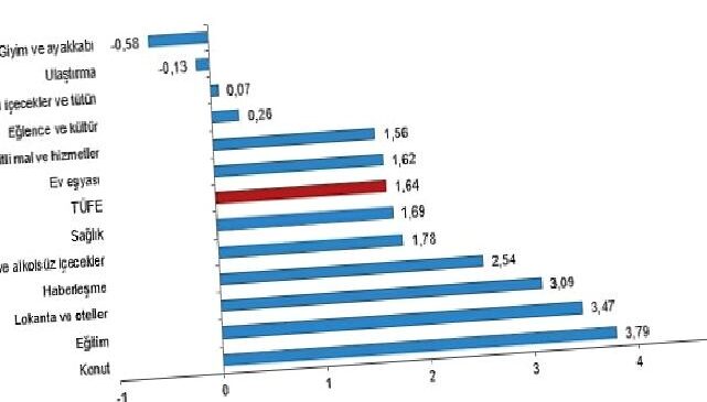 Tüik: Tüketici fiyat endeksi (TÜFE) yıllık %71,60, aylık %1,64 arttı