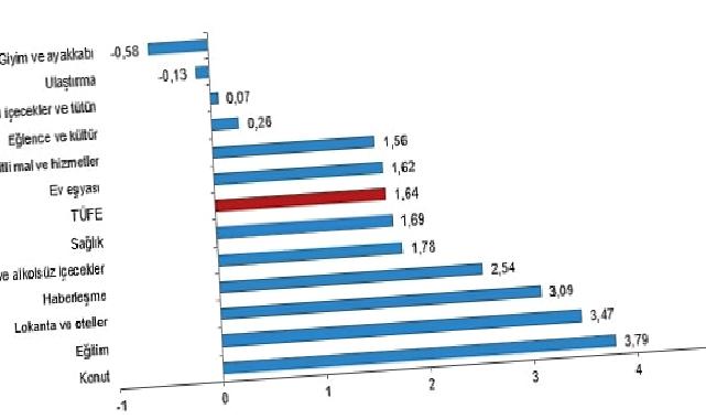 Tüik: Tüketici fiyat endeksi (TÜFE) yıllık %71,60, aylık %1,64 arttı